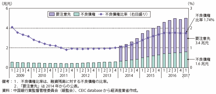 第Ⅰ-3-2-2-2図　中国の商業銀行の不良債権の推移