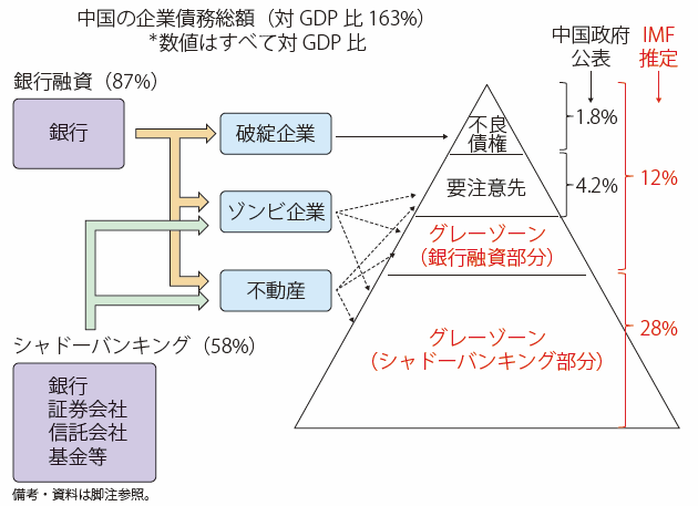 第Ⅰ-3-2-2-3図　中国の不良債権の構図（2015年末）