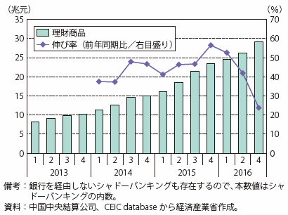 第Ⅰ-3-2-2-4図　中国の銀行の理財商品の残高の推移