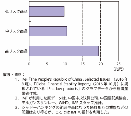 第Ⅰ-3-2-2-5図　中国のリスクレベル別のシャドーバンキング商品（2015年末）