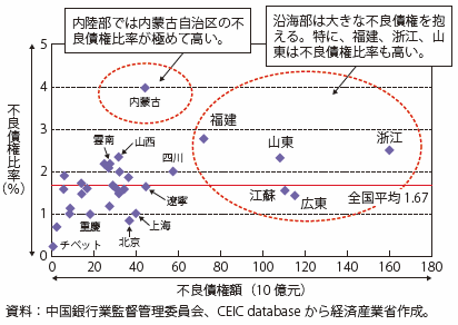 第Ⅰ-3-2-2-8図　中国の省別不良債権の状況