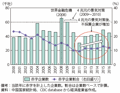 第Ⅰ-3-2-2-9図　中国の鉱工業分野の赤字企業数と赤字企業割合の推移