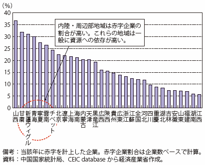 第Ⅰ-3-2-2-10図　中国の鉱工業分野の赤字企業の割合（2016）