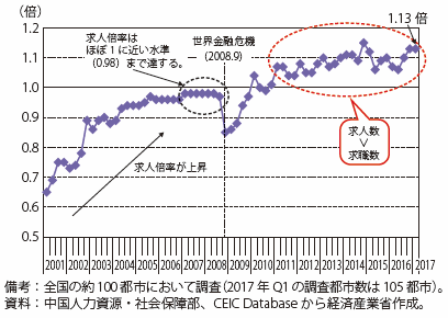 第Ⅰ-3-2-2-12図　中国の都市部の求人倍率の推移