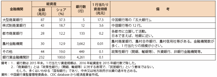 第Ⅰ-3-2-2-13表　中国の銀行（2016年末）