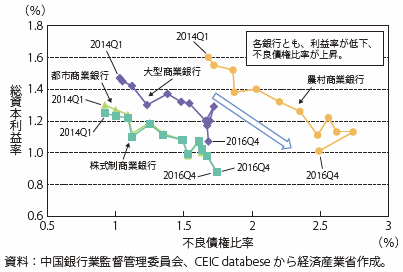 第Ⅰ-3-2-2-14図　中国の銀行の総資産利益率と不良債権比率の推移　（2014Q1→2016年Q4）