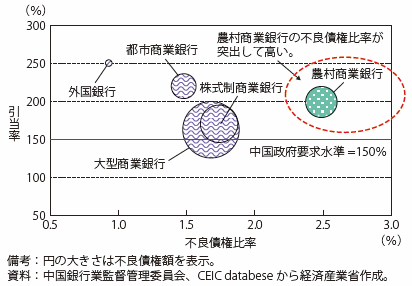 第Ⅰ-3-2-2-15図　中国の銀行の不良債権比率と貸倒引当金比率（2016Q4）