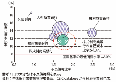 第Ⅰ-3-2-2-16図　中国の銀行の不良債権比率と自己資本比率（2016Q4）