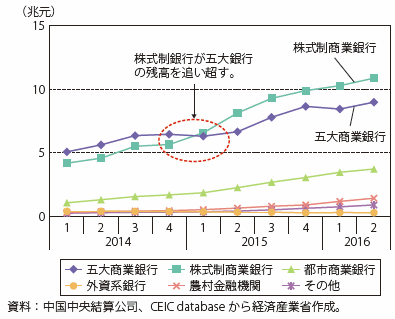 第Ⅰ-3-2-2-17図　中国の銀行の理財商品の残高の推移