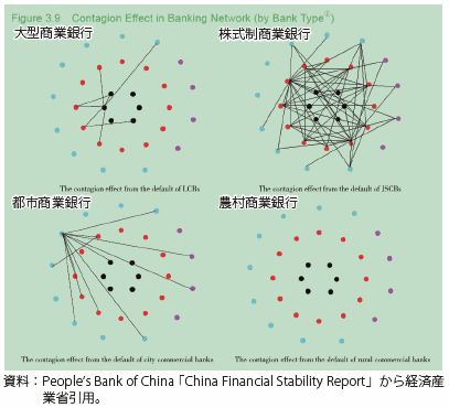 第Ⅰ-3-2-2-18図　中国の銀行のリスク波及効果