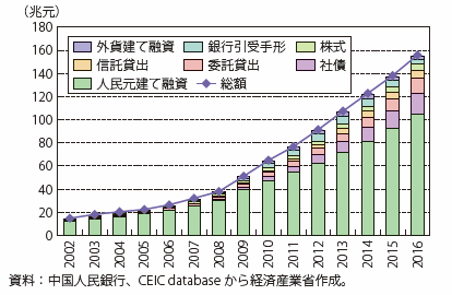 第Ⅰ-3-2-2-21図　中国の社会融資総量（残高）の推移