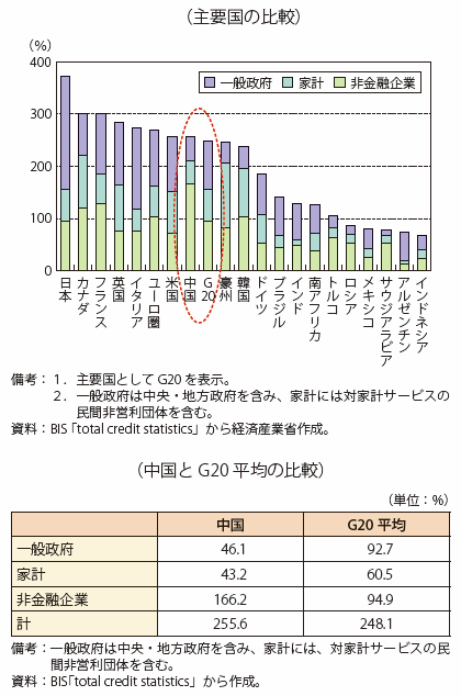 第Ⅰ-3-2-2-22図　主要国の非金融部門の債務残高