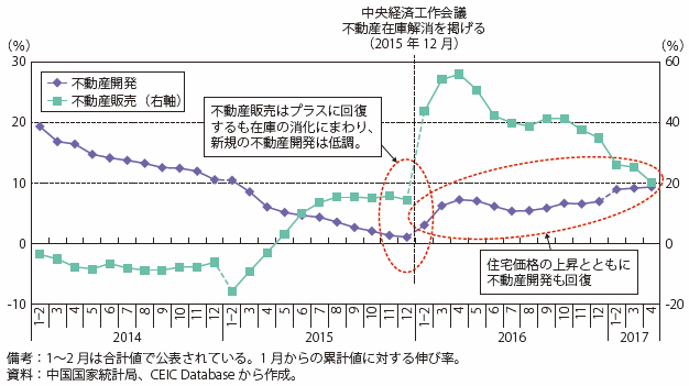 第Ⅰ-3-2-3-1図　中国の不動産開発・販売（年初来累計/前年同期比）の推移