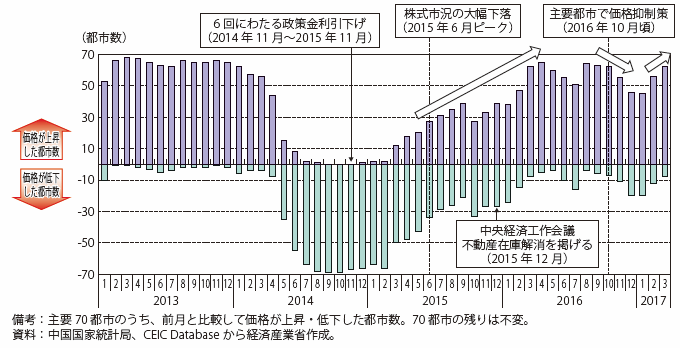 第Ⅰ-3-2-3-2図　中国主要70都市の新築住宅販売価格の動向