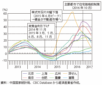 第Ⅰ-3-2-3-3図　中国主要都市の新築住宅販売価格（前年同月比）の推移