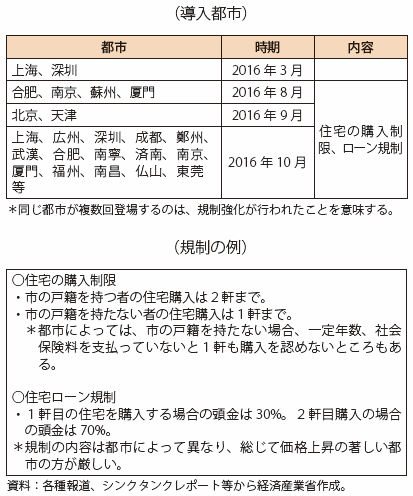 第Ⅰ-3-2-3-5表　中国主要都市の不動産購入規制