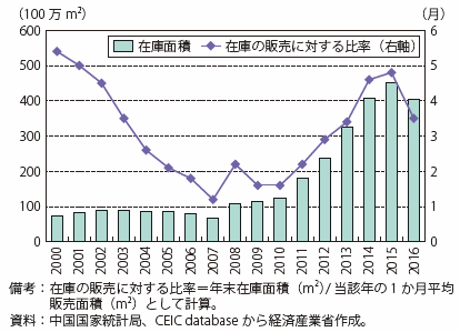 第Ⅰ-3-2-3-6図　中国の住宅在庫の推移