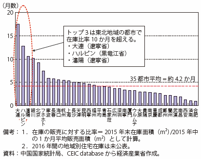 第Ⅰ-3-2-3-7図　中国の都市別住宅在庫の販売に対する比率（2015年末）