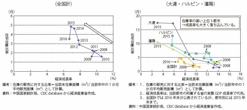 第Ⅰ-3-2-3-8図　中国の住宅在庫と経済成長率の推移