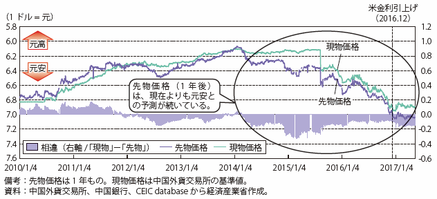 第Ⅰ-3-2-4-2図　人民元の現物価格と先物価格の推移