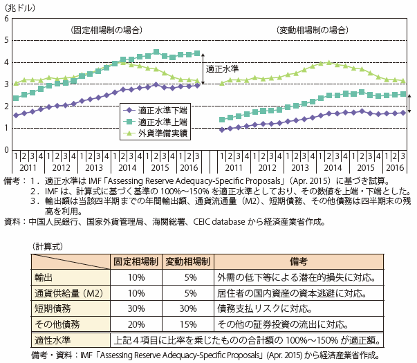 第Ⅰ-3-2-4-3図　中国の適正な外貨準備の水準（試算）