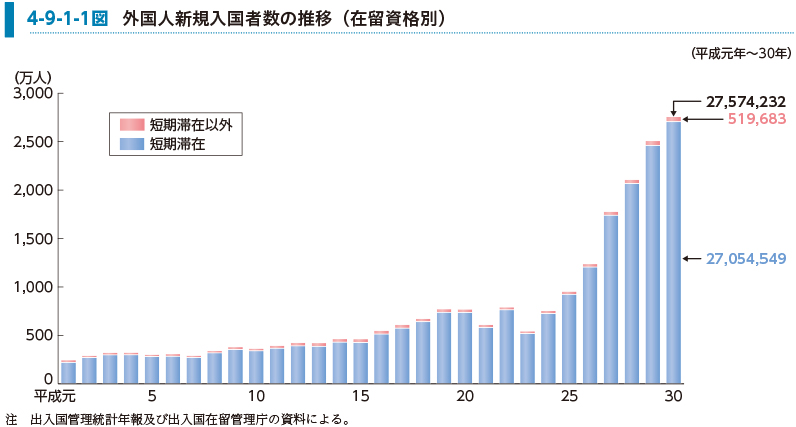 4-9-1-1図　外国人新規入国者数の推移（在留資格別）