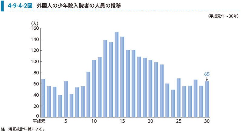 4-9-4-2図　外国人の少年院入院者の人員の推移