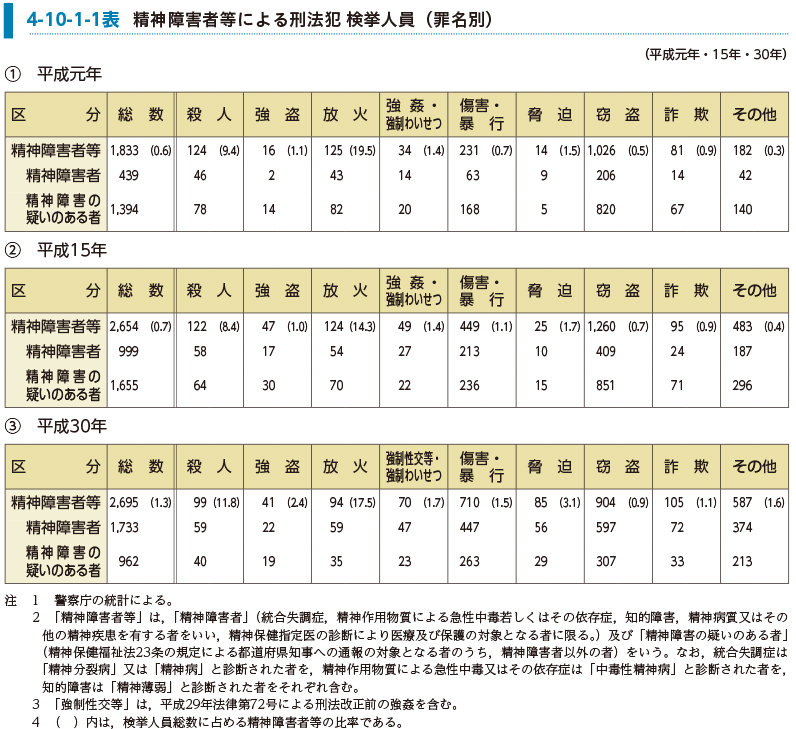 4-10-1-1表　精神障害者等による刑法犯 検挙人員（罪名別）