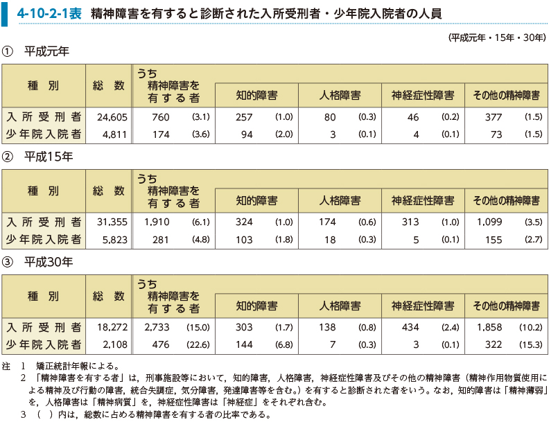 4-10-2-1表　精神障害を有すると診断された入所受刑者・少年院入院者の人員