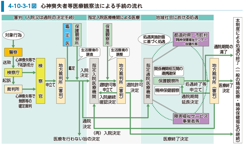 4-10-3-1図　心神喪失者等医療観察法による手続の流れ