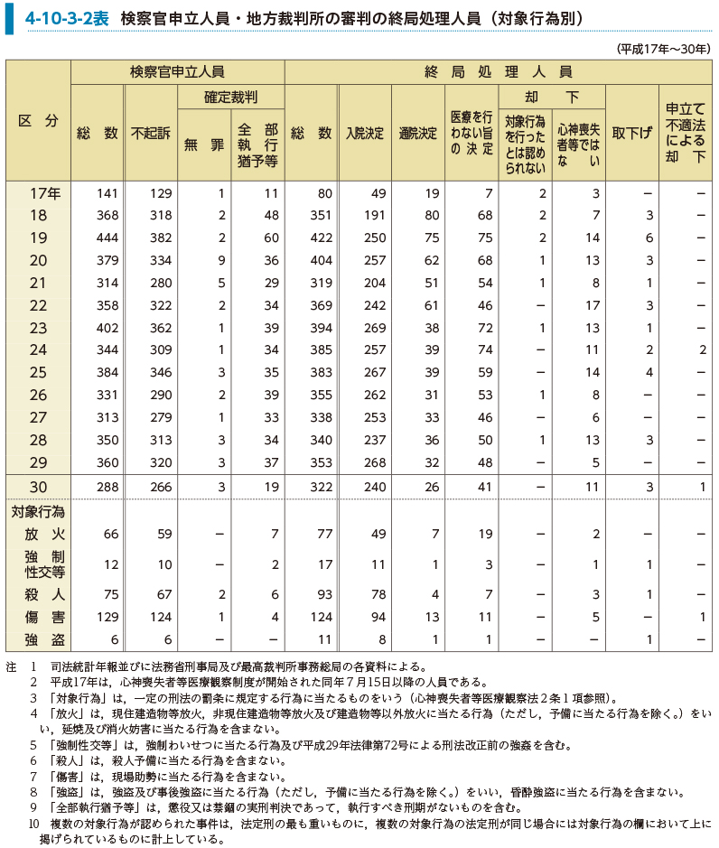 4-10-3-2表　検察官申立人員・地方裁判所の審判の終局処理人員（対象行為別）