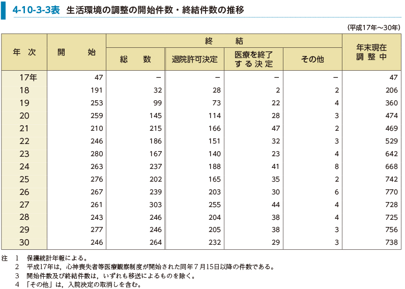 4-10-3-3表　生活環境の調整の開始件数・終結件数の推移