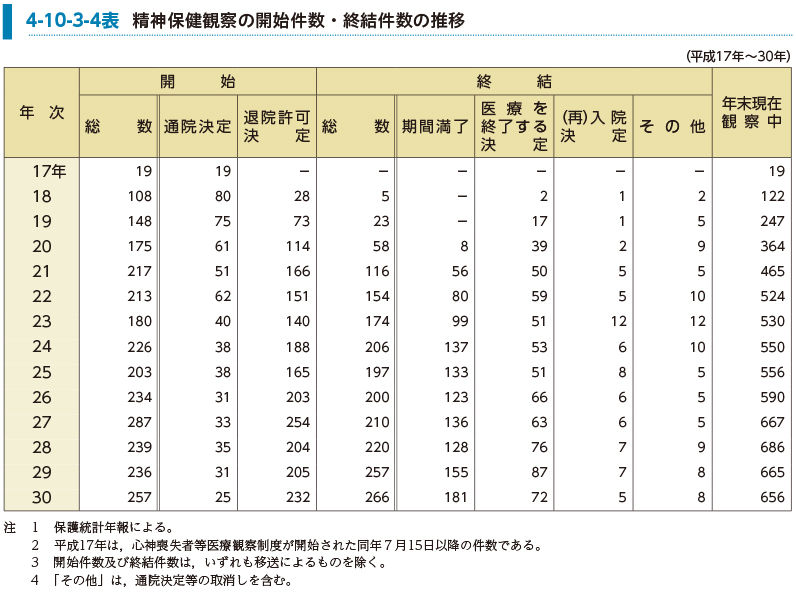 4-10-3-4表　精神保健観察の開始件数・終結件数の推移