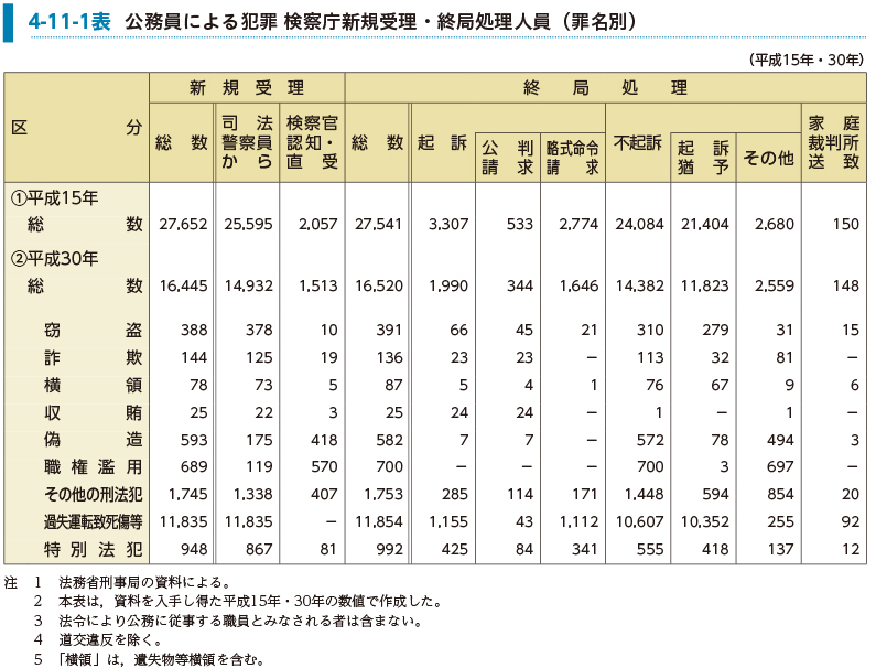 4-11-1表　公務員による犯罪 検察庁新規受理・終局処理人員（罪名別）