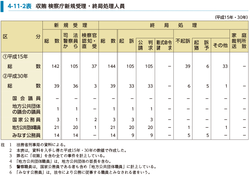 4-11-2表　収賄 検察庁新規受理・終局処理人員