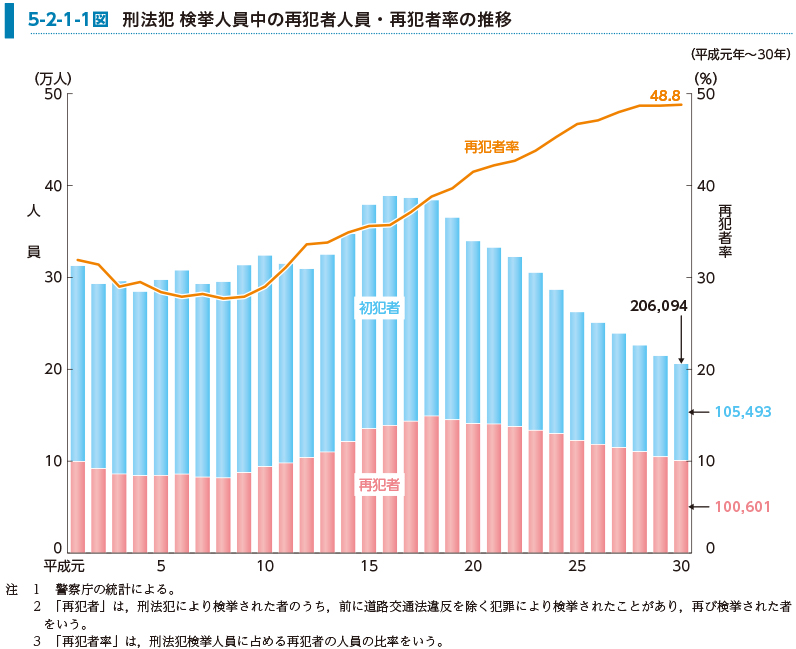 5-2-1-1図　刑法犯 検挙人員中の再犯者人員・再犯者率の推移