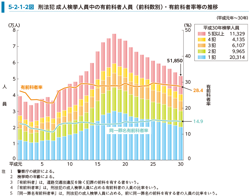 5-2-1-2図　刑法犯 成人検挙人員中の有前科者人員（前科数別）・有前科者率等の推移