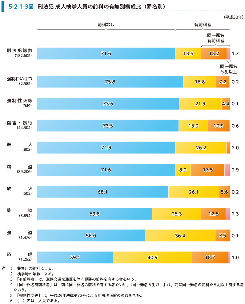 5-2-1-3図　刑法犯 成人検挙人員の前科の有無別構成比（罪名別）