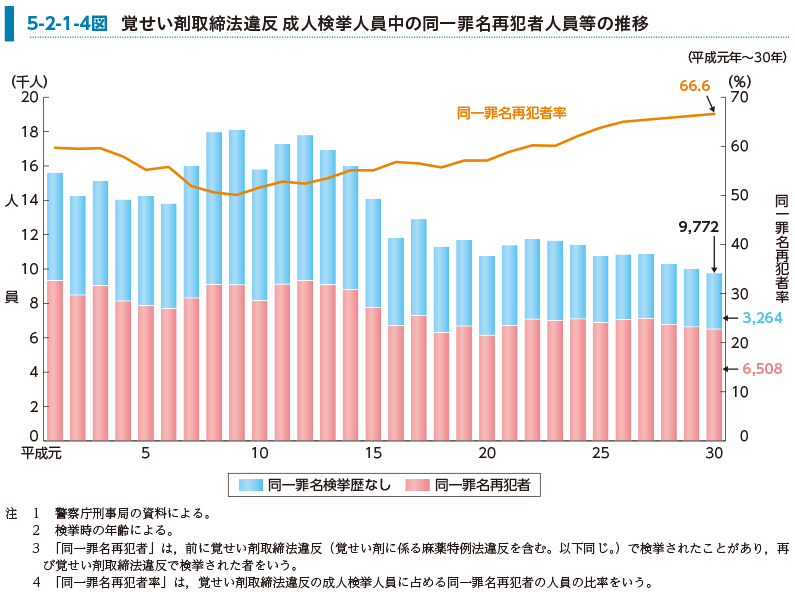 5-2-1-4図　覚せい剤取締法違反 成人検挙人員中の同一罪名再犯者人員等の推移