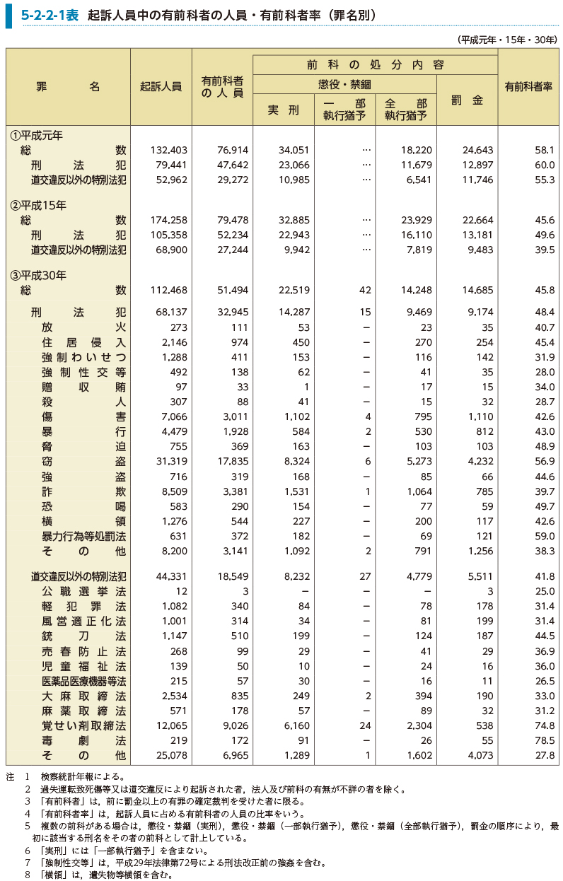 5-2-2-1表　起訴人員中の有前科者の人員・有前科者率（罪名別）