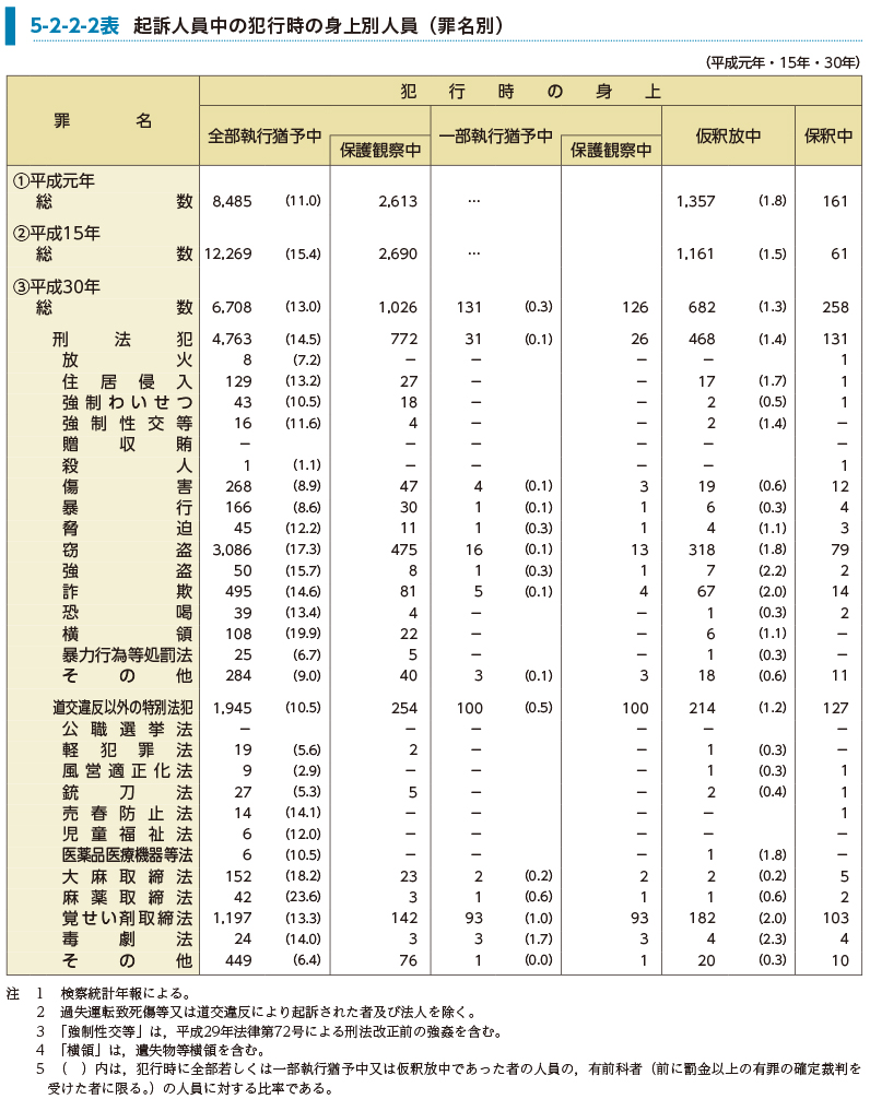 5-2-2-2表　起訴人員中の犯行時の身上別人員（罪名別）