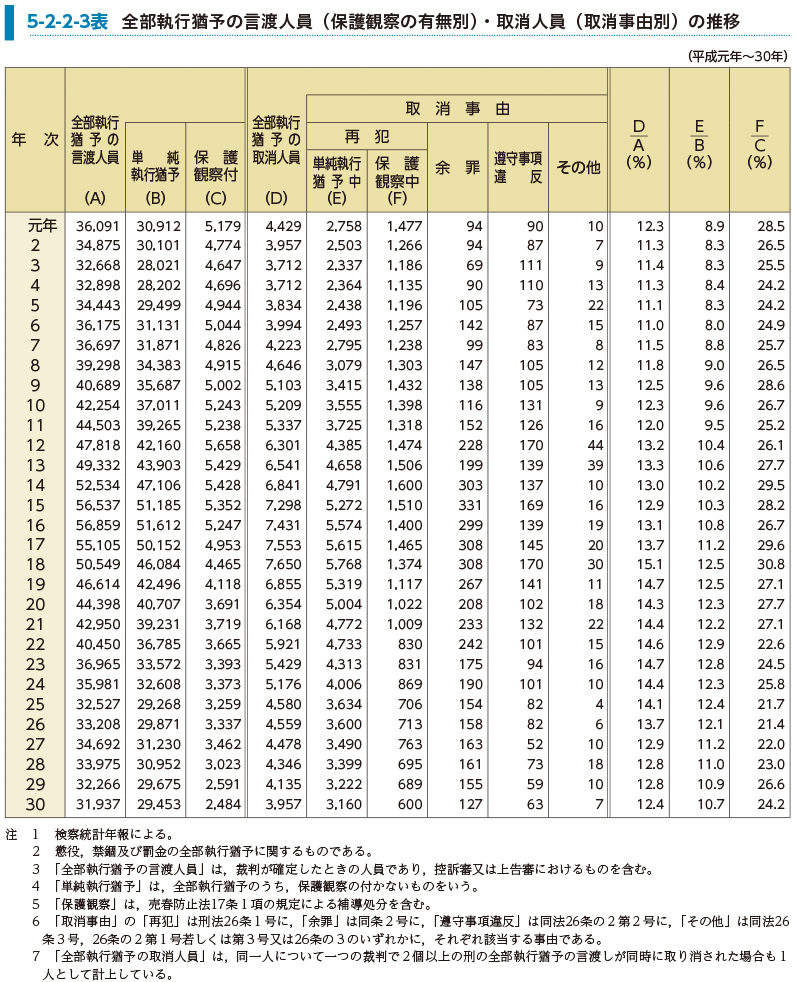 5-2-2-3表　全部執行猶予の言渡人員（保護観察の有無別）・取消人員（取消事由別）の推移