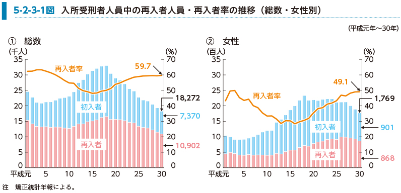 5-2-3-1図　入所受刑者人員中の再入者人員・再入者率の推移（総数・女性別）