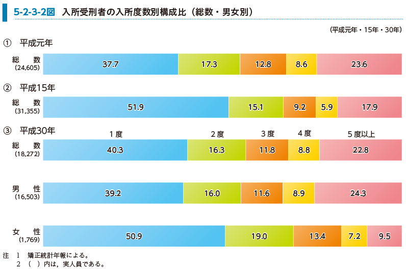 5-2-3-2図　入所受刑者の入所度数別構成比（総数・男女別）