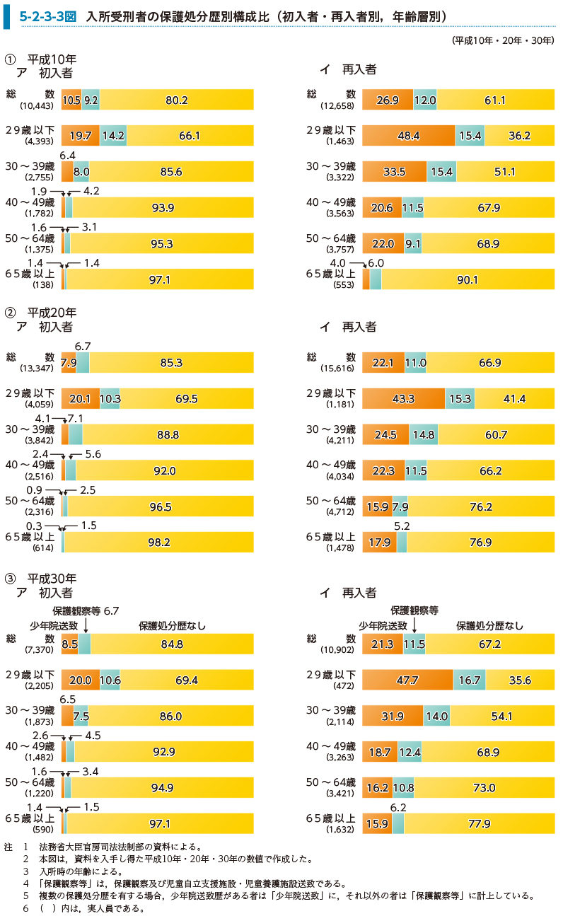 5-2-3-3図　入所受刑者の保護処分歴別構成比（初入者・再入者別，年齢層別）