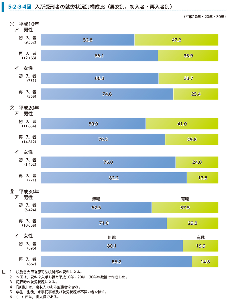 5-2-3-4図　入所受刑者の就労状況別構成比（男女別，初入者・再入者別）