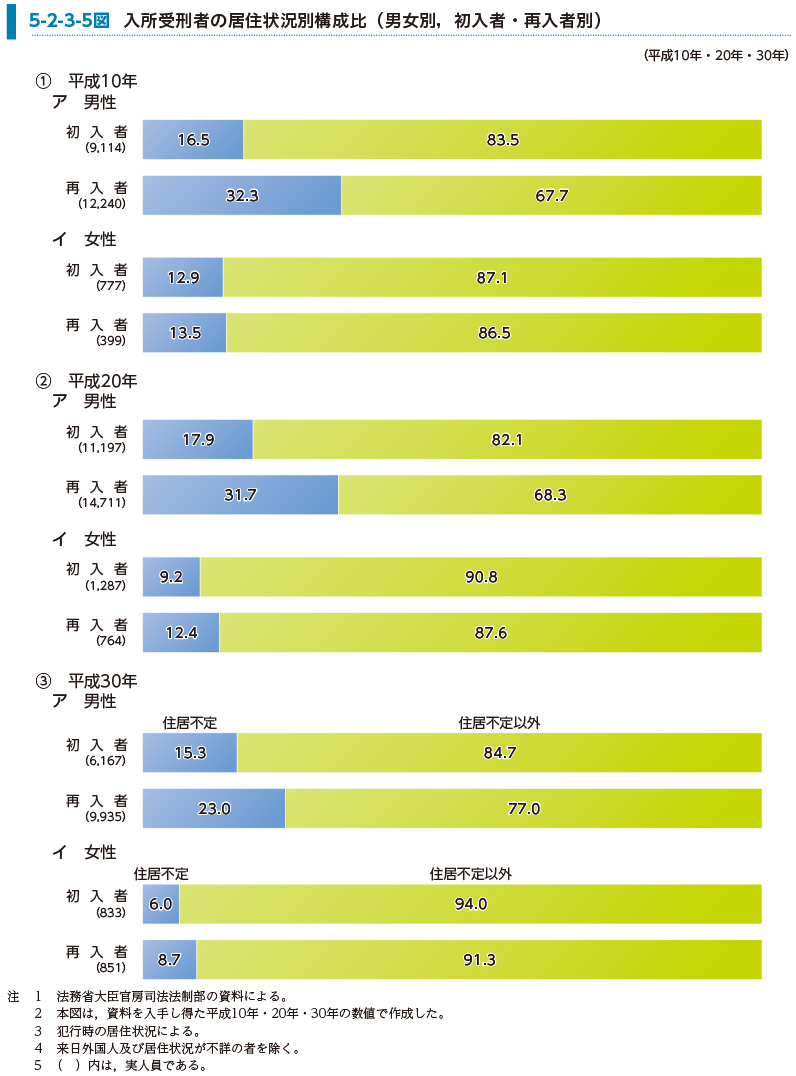 5-2-3-5図　入所受刑者の居住状況別構成比（男女別，初入者・再入者別）