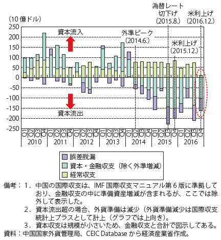 第Ⅰ-3-2-4-4図　中国の国際収支の推移