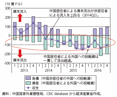 第Ⅰ-3-2-4-5図　中国の金融収支（除：外貨準備増減）の推移