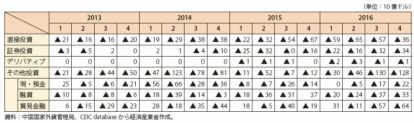 第Ⅰ-3-2-4-6表　中国の金融収支（資産）の推移